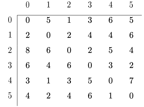 Table 2:The shortest-paths matrix for the graph in Figure 1